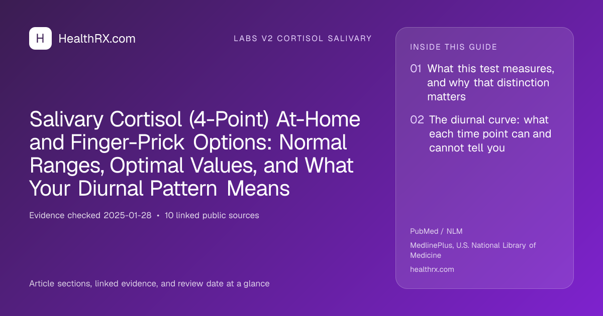 Evidence overview for Salivary Cortisol (4-Point) At-Home and Finger-Prick Options: Normal Ranges, Optimal Values, and What Your Diurnal Pattern Means