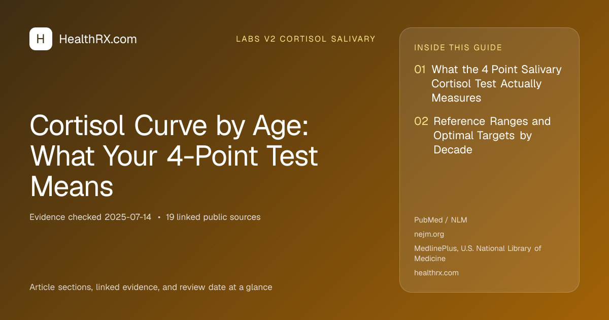 Evidence overview for Cortisol Curve by Age: What Your 4-Point Test Means