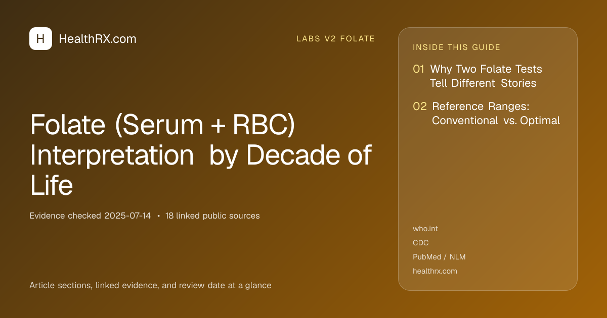 Evidence overview for Folate (Serum + RBC) Interpretation by Decade of Life