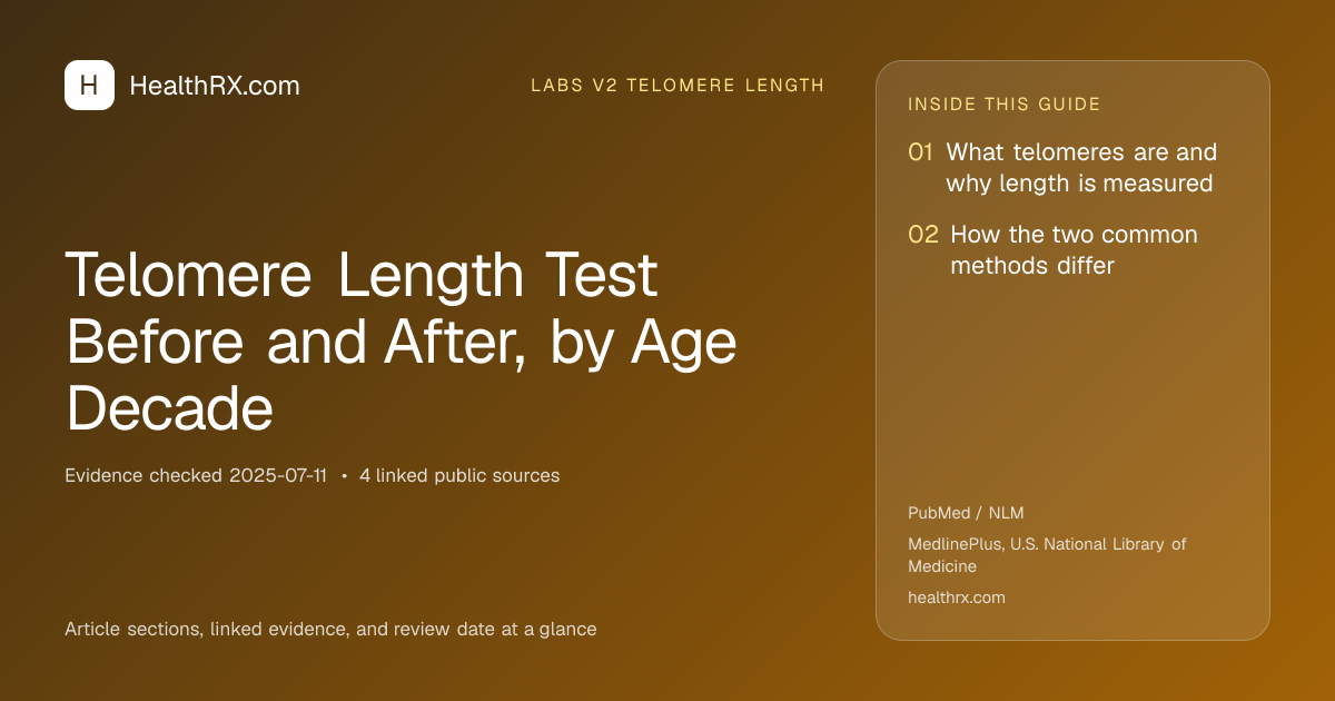 Evidence overview for Telomere Length Test Before and After, by Age Decade