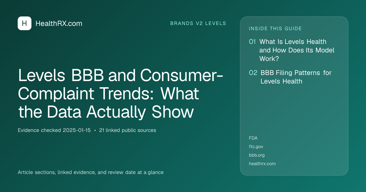 Evidence overview for brands v2 levels: Levels BBB and Consumer-Complaint Trends: What the Data Actually Show