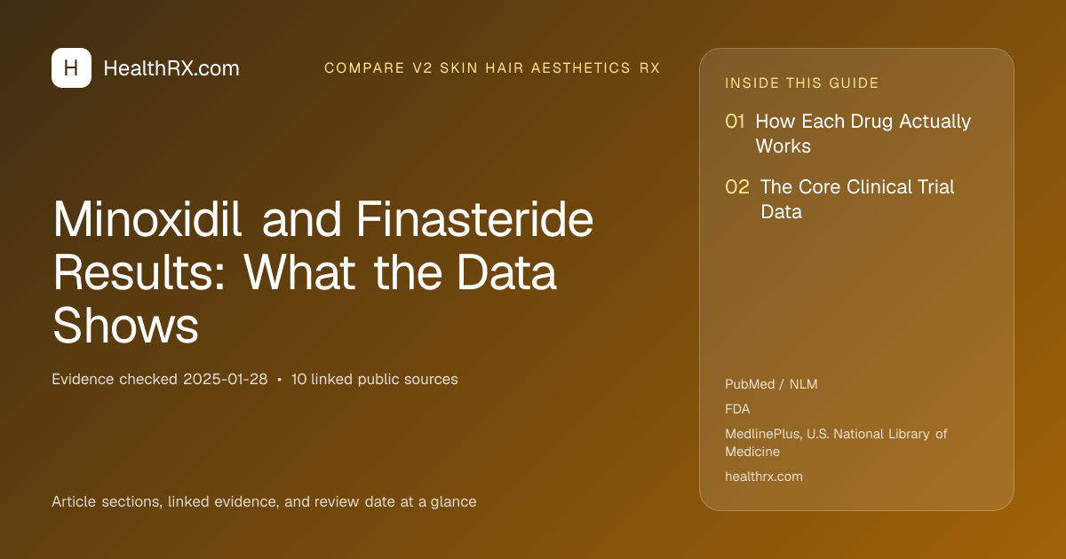 Evidence overview for compare v2 skin hair aesthetics rx: Minoxidil and Finasteride Results: What the Data Shows