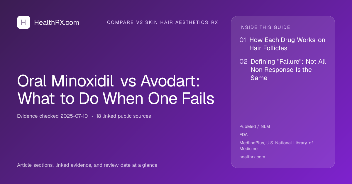 Evidence overview for compare v2 skin hair aesthetics rx: Oral Minoxidil vs Avodart: What to Do When One Fails