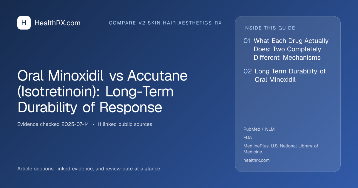 Evidence overview for compare v2 skin hair aesthetics rx: Oral Minoxidil vs Accutane (Isotretinoin): Long-Term Durability of Response
