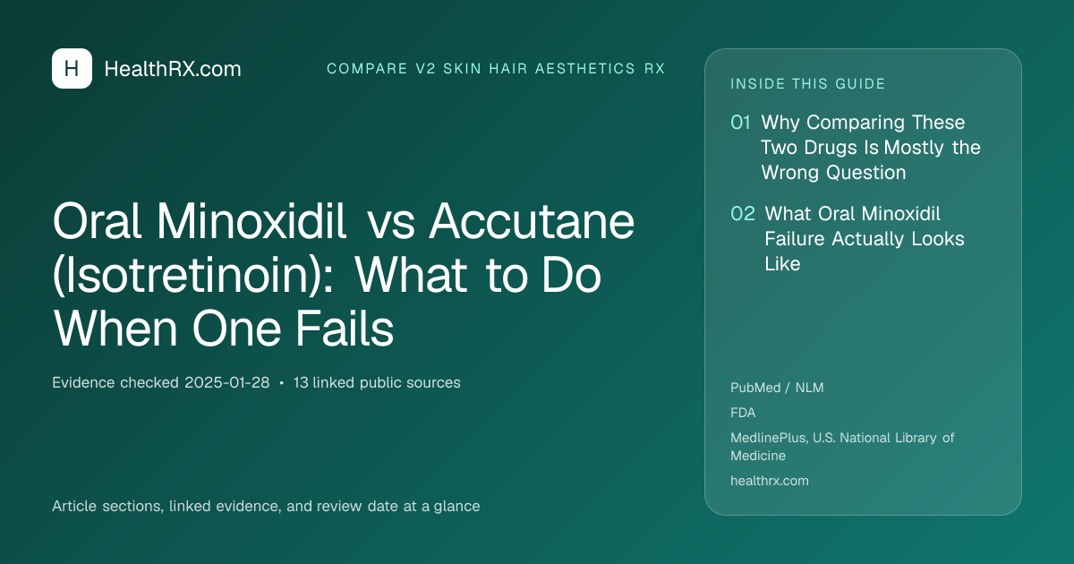 Evidence overview for compare v2 skin hair aesthetics rx: Oral Minoxidil vs Accutane (Isotretinoin): What to Do When One Fails