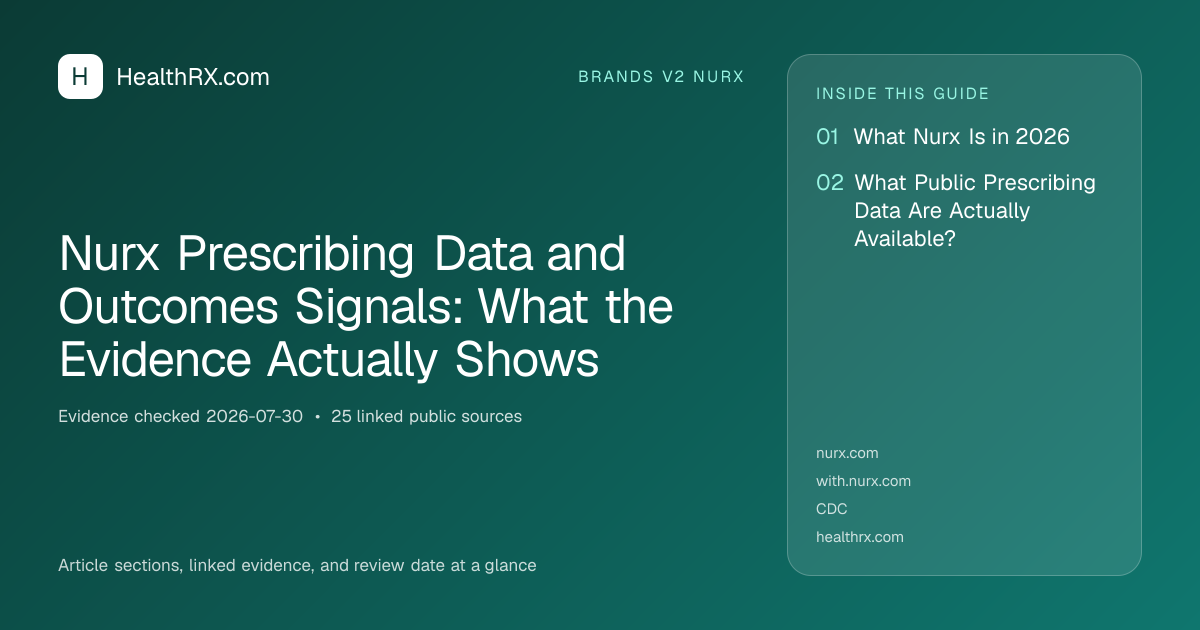 Evidence overview for Nurx Prescribing Data and Outcomes Signals: What the Evidence Actually Shows