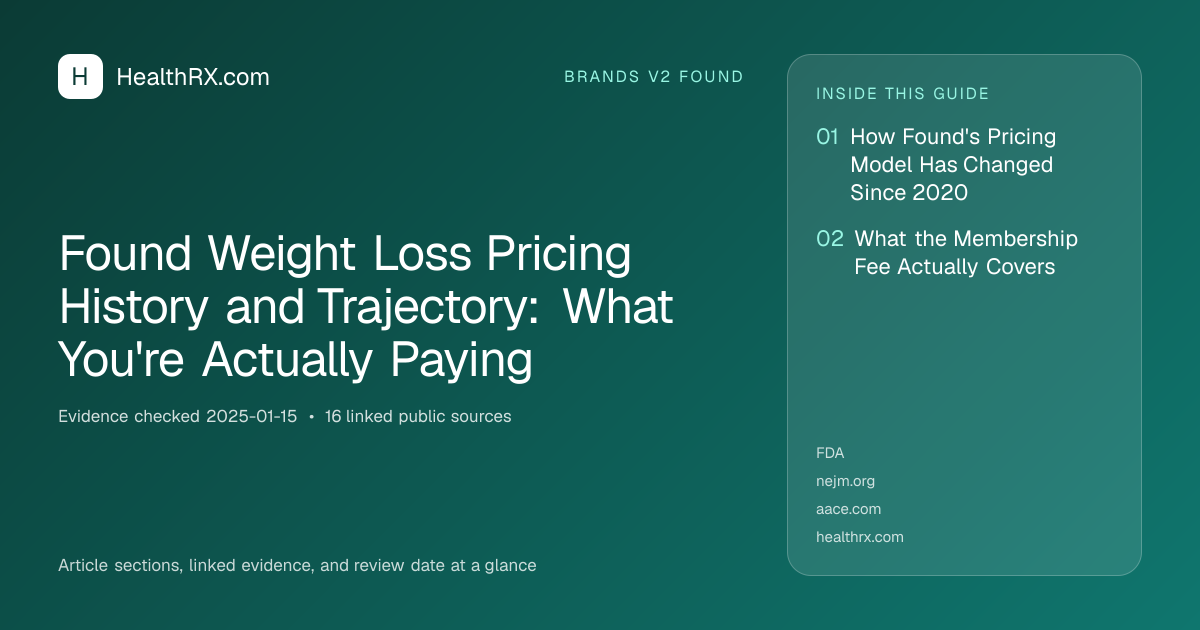 Evidence overview for Found Weight Loss Pricing History and Trajectory: What You're Actually Paying