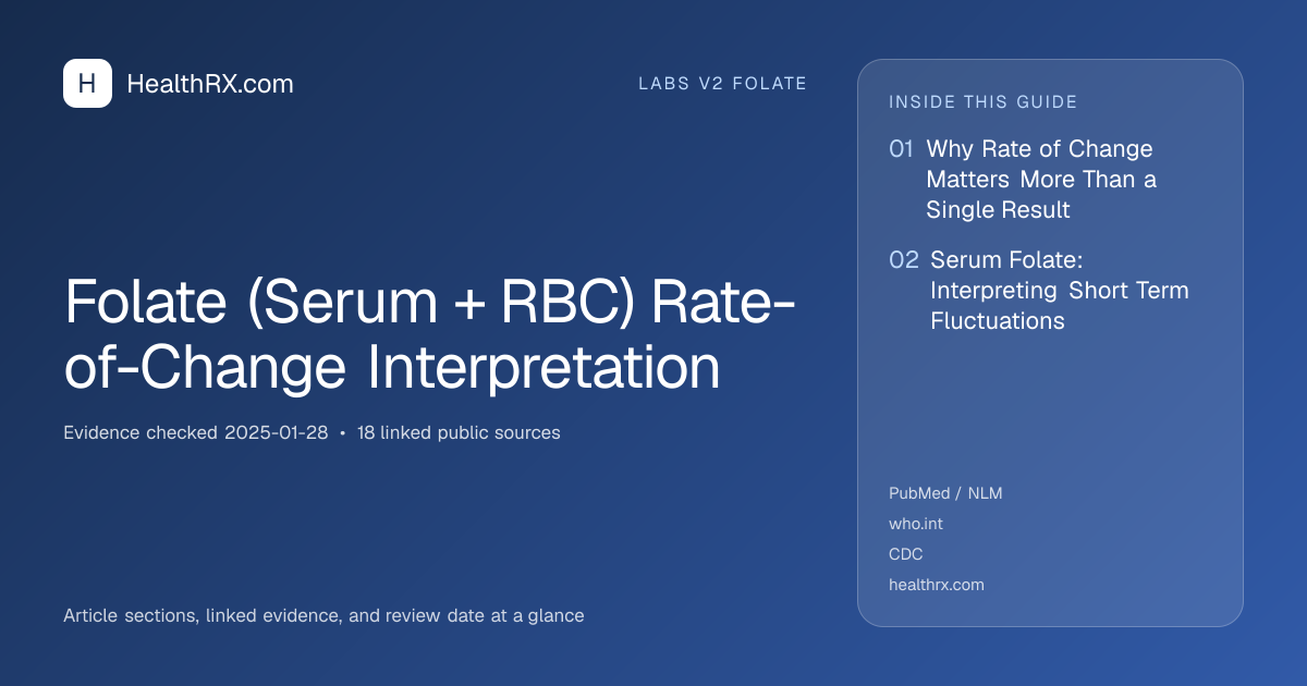 Evidence overview for Folate (Serum + RBC) Rate-of-Change Interpretation