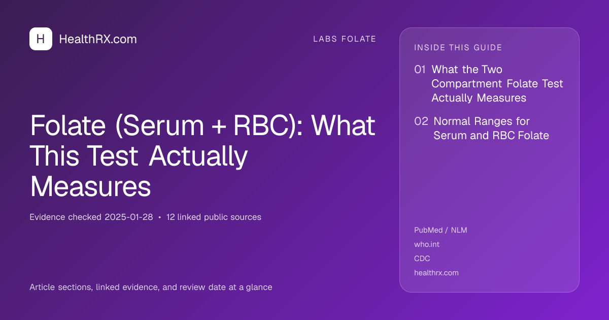 Evidence overview for Folate (Serum + RBC): What This Test Actually Measures