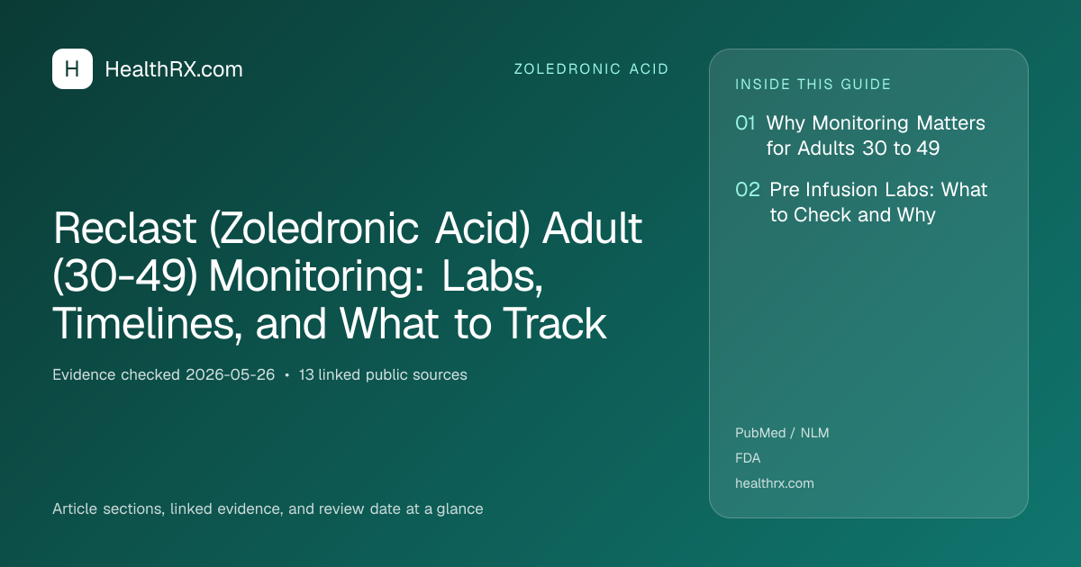 Evidence overview for Reclast (Zoledronic Acid) Adult (30-49) Monitoring: Labs, Timelines, and What to Track