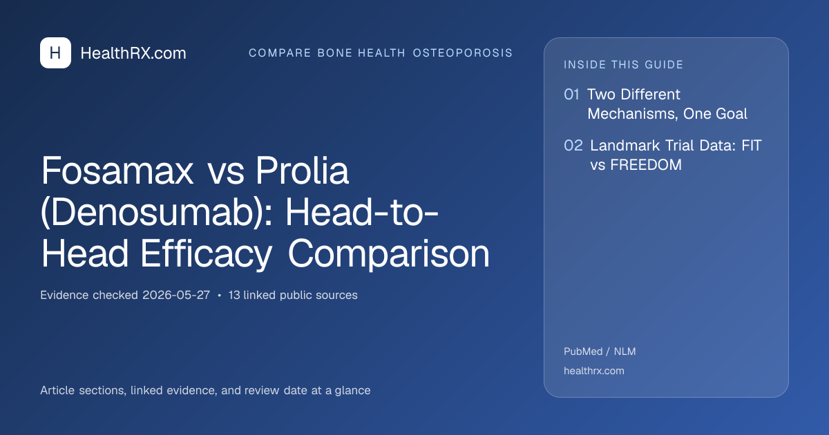 Evidence overview for compare bone health osteoporosis: Fosamax vs Prolia (Denosumab): Head-to-Head Efficacy Comparison