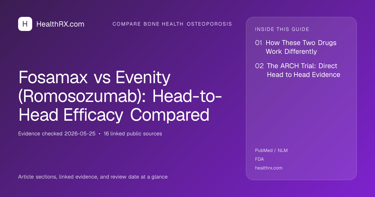 Evidence overview for compare bone health osteoporosis: Fosamax vs Evenity (Romosozumab): Head-to-Head Efficacy Compared