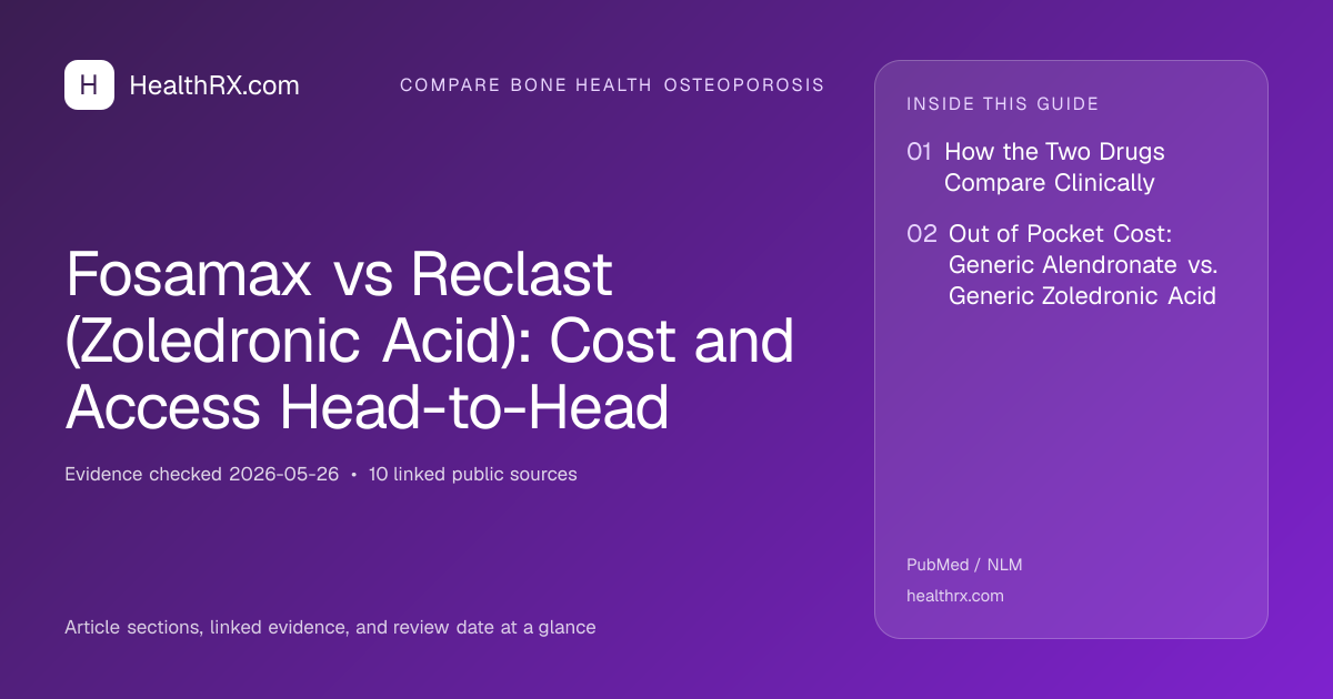 Evidence overview for Fosamax vs Reclast (Zoledronic Acid): Cost and Access Head-to-Head