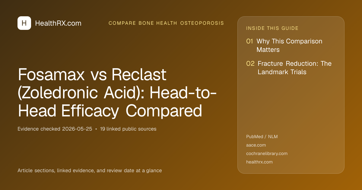 Evidence overview for compare bone health osteoporosis: Fosamax vs Reclast (Zoledronic Acid): Head-to-Head Efficacy Compared