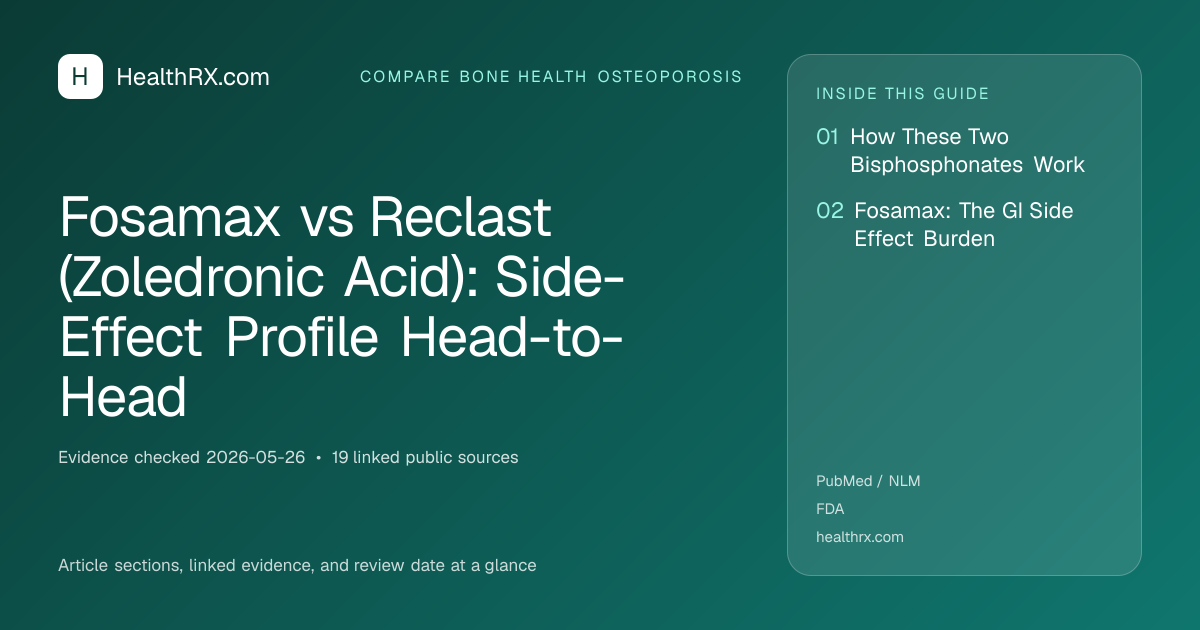 Evidence overview for Fosamax vs Reclast (Zoledronic Acid): Side-Effect Profile Head-to-Head