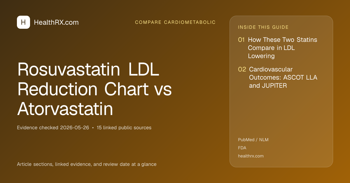 Evidence overview for Rosuvastatin LDL Reduction Chart vs Atorvastatin