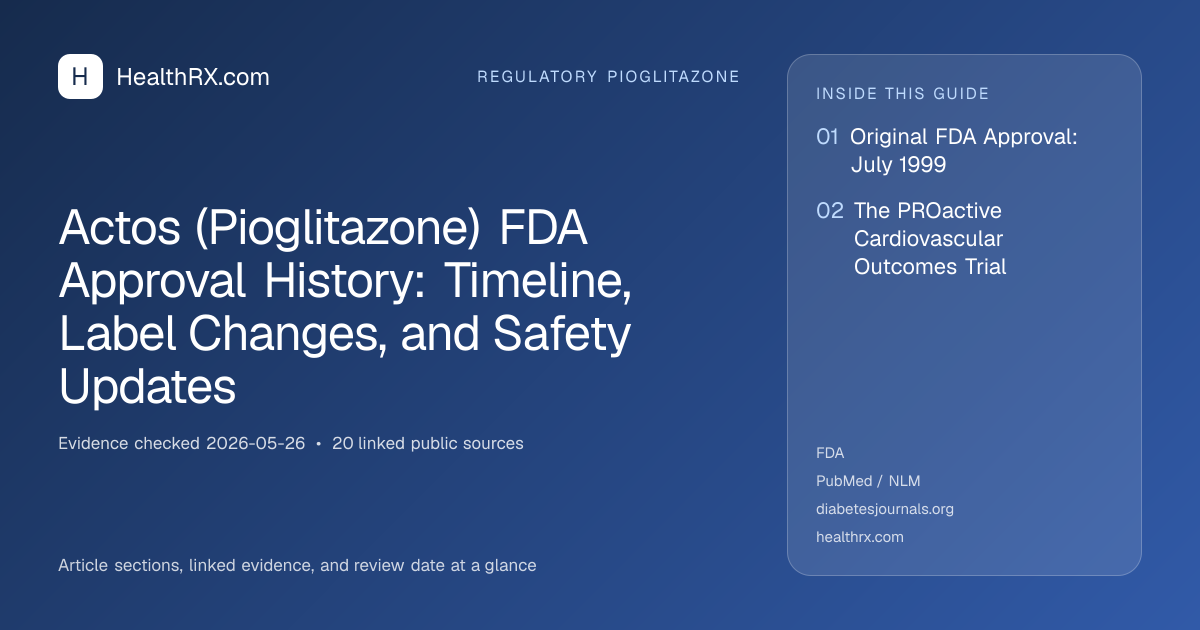 Evidence overview for Actos (Pioglitazone) FDA Approval History: Timeline, Label Changes, and Safety Updates
