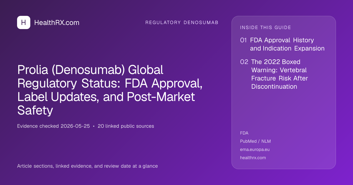 Evidence overview for Prolia (Denosumab) Global Regulatory Status: FDA Approval, Label Updates, and Post-Market Safety