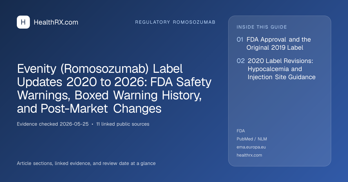 Evidence overview for Evenity (Romosozumab) Label Updates 2020 to 2026: FDA Safety Warnings, Boxed Warning History, and Post-Market Changes