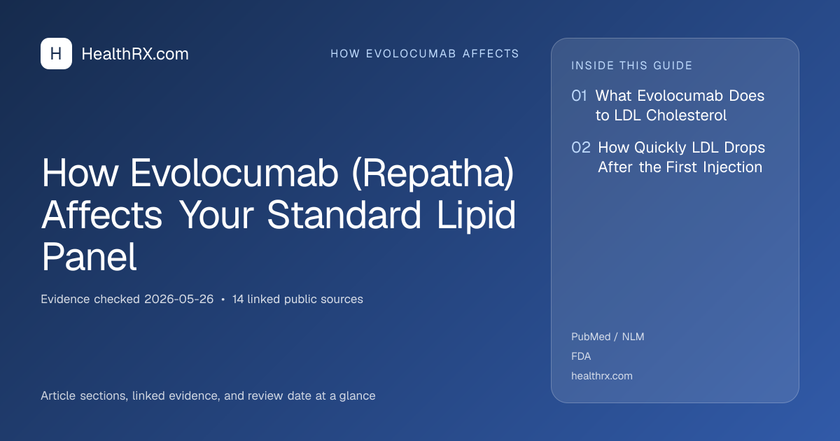 Evidence overview for How Evolocumab (Repatha) Affects Your Standard Lipid Panel