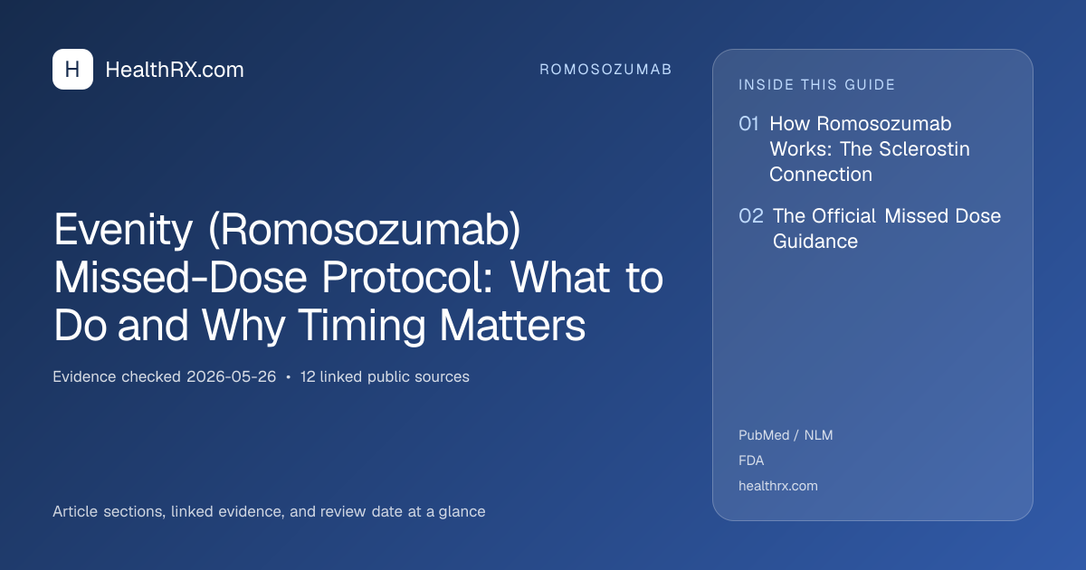Evidence overview for romosozumab: Evenity (Romosozumab) Missed-Dose Protocol: What to Do and Why Timing Matters