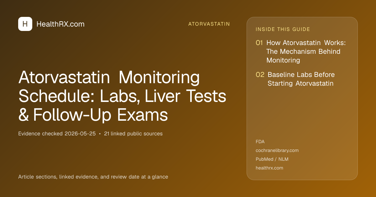 Evidence overview for Atorvastatin Monitoring Schedule: Labs, Liver Tests & Follow-Up Exams