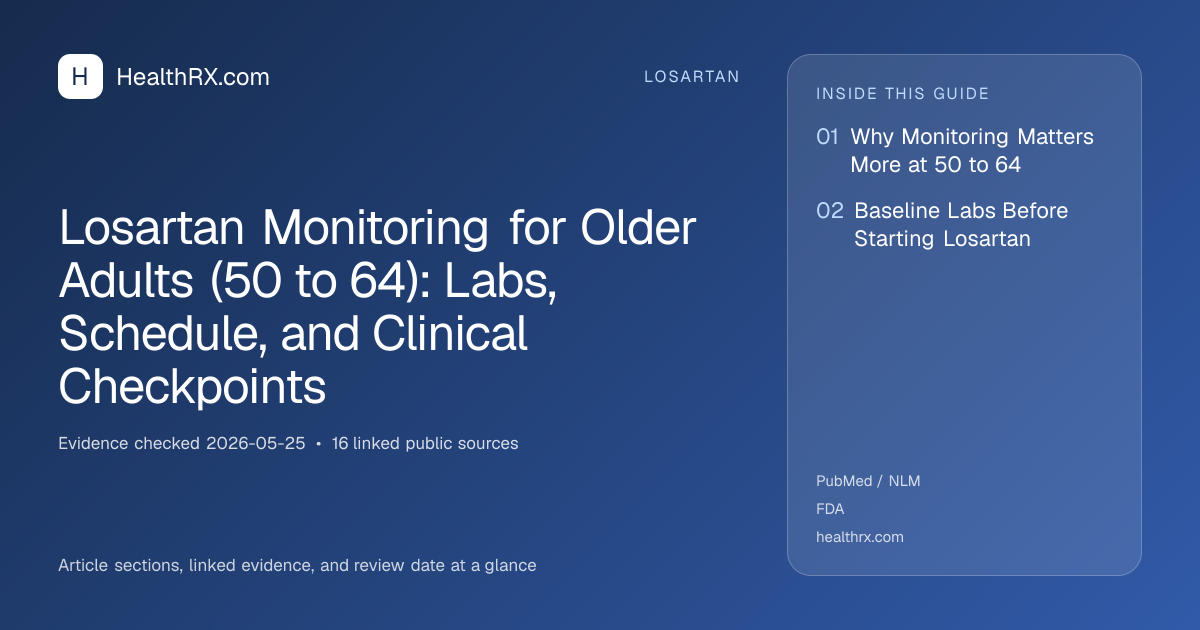 Evidence overview for Losartan Monitoring for Older Adults (50 to 64): Labs, Schedule, and Clinical Checkpoints