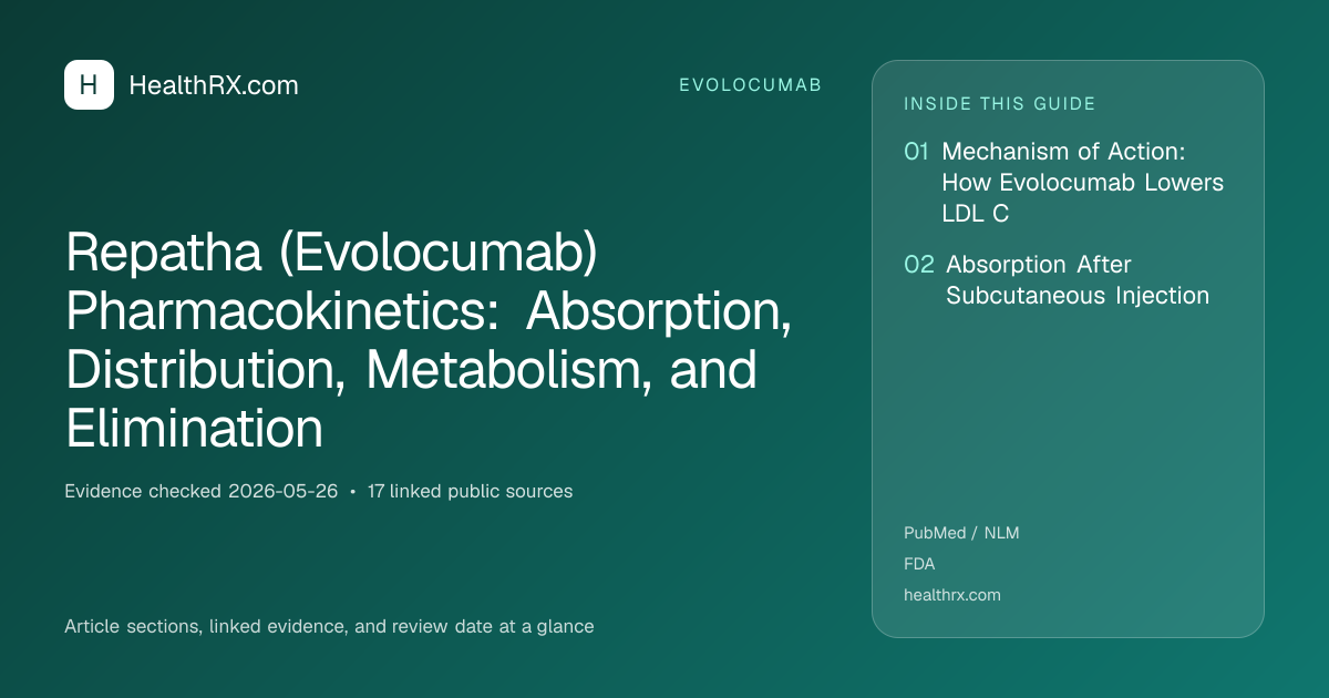 Evidence overview for Repatha (Evolocumab) Pharmacokinetics: Absorption, Distribution, Metabolism, and Elimination