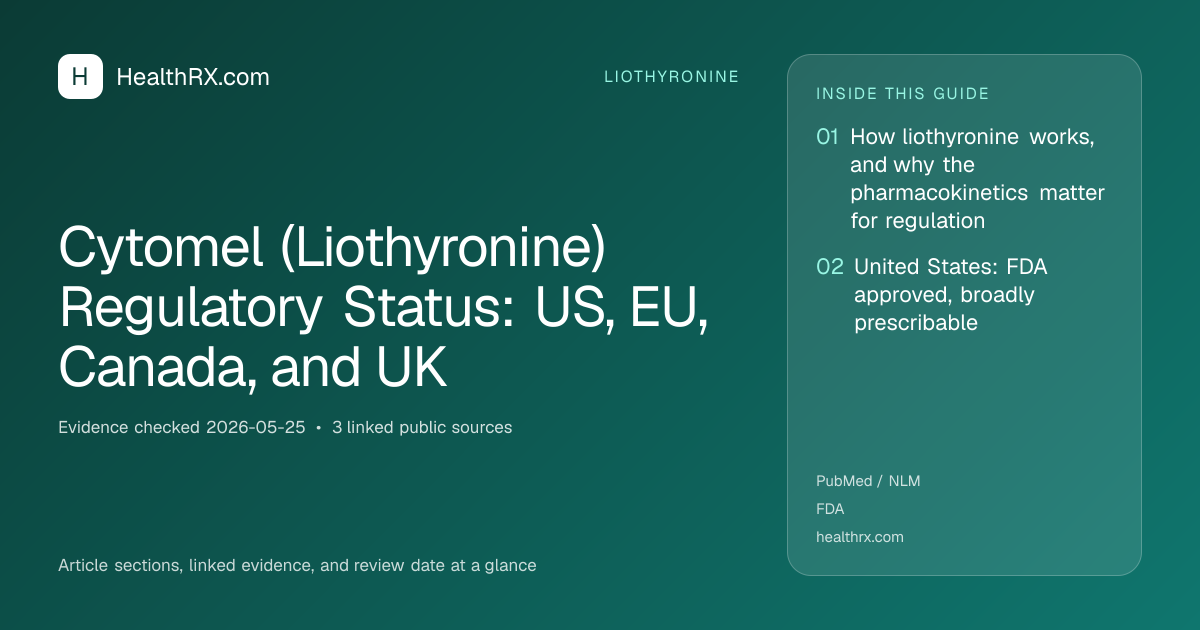 Evidence overview for Cytomel (Liothyronine) Regulatory Status: US, EU, Canada, and UK