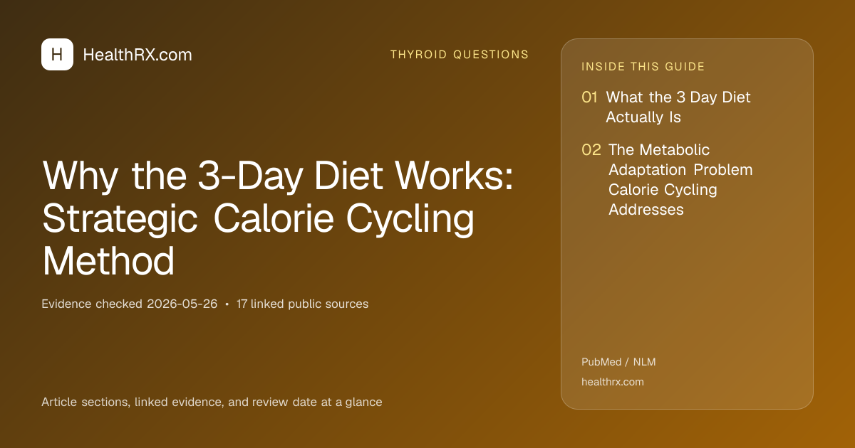 Evidence overview for thyroid questions: Why the 3-Day Diet Works: Strategic Calorie Cycling Method