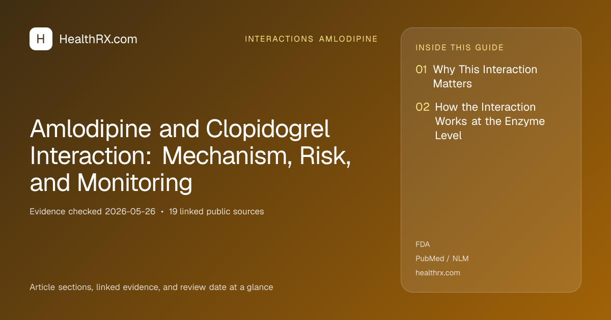 Evidence overview for Amlodipine and Clopidogrel Interaction: Mechanism, Risk, and Monitoring