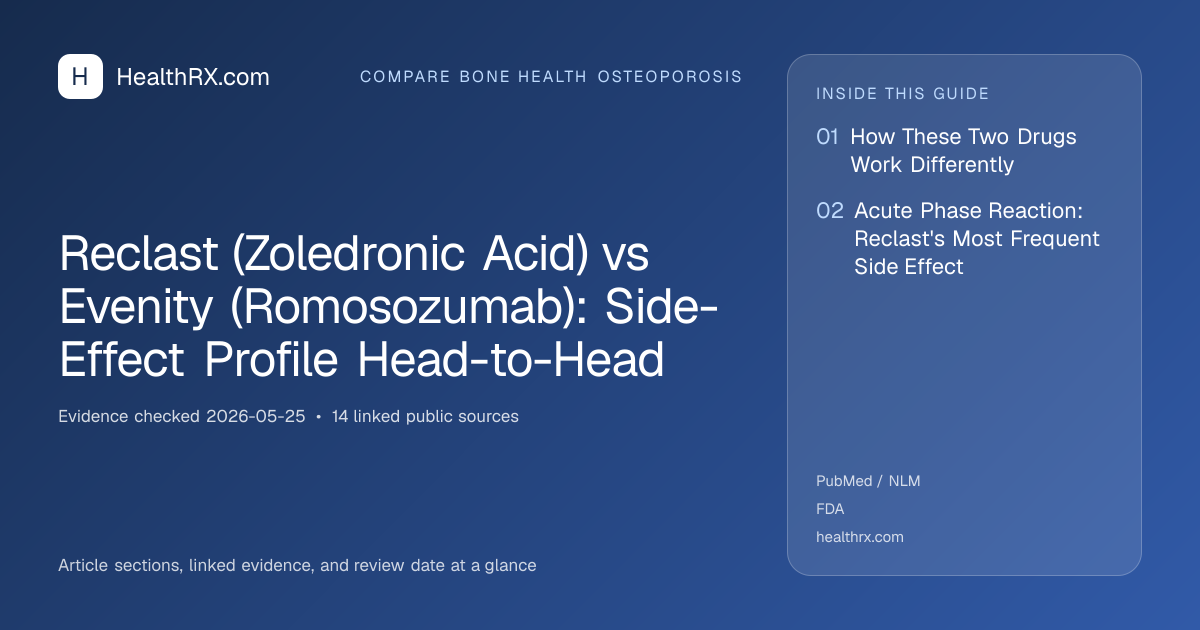 Evidence overview for Reclast (Zoledronic Acid) vs Evenity (Romosozumab): Side-Effect Profile Head-to-Head