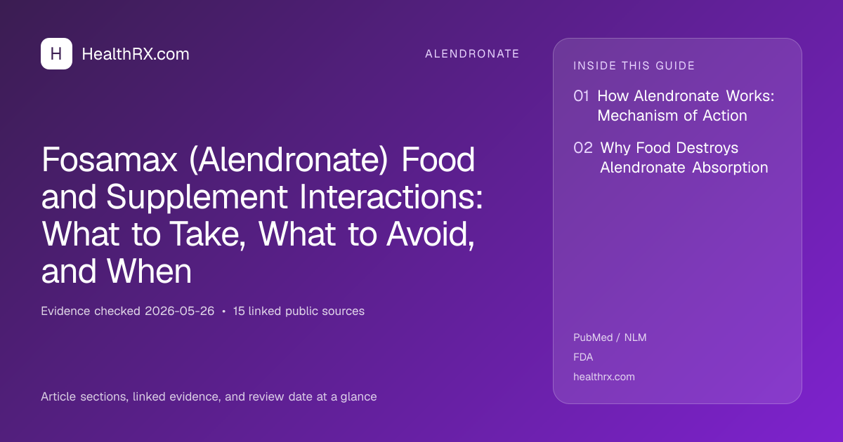 Evidence overview for Fosamax (Alendronate) Food and Supplement Interactions: What to Take, What to Avoid, and When