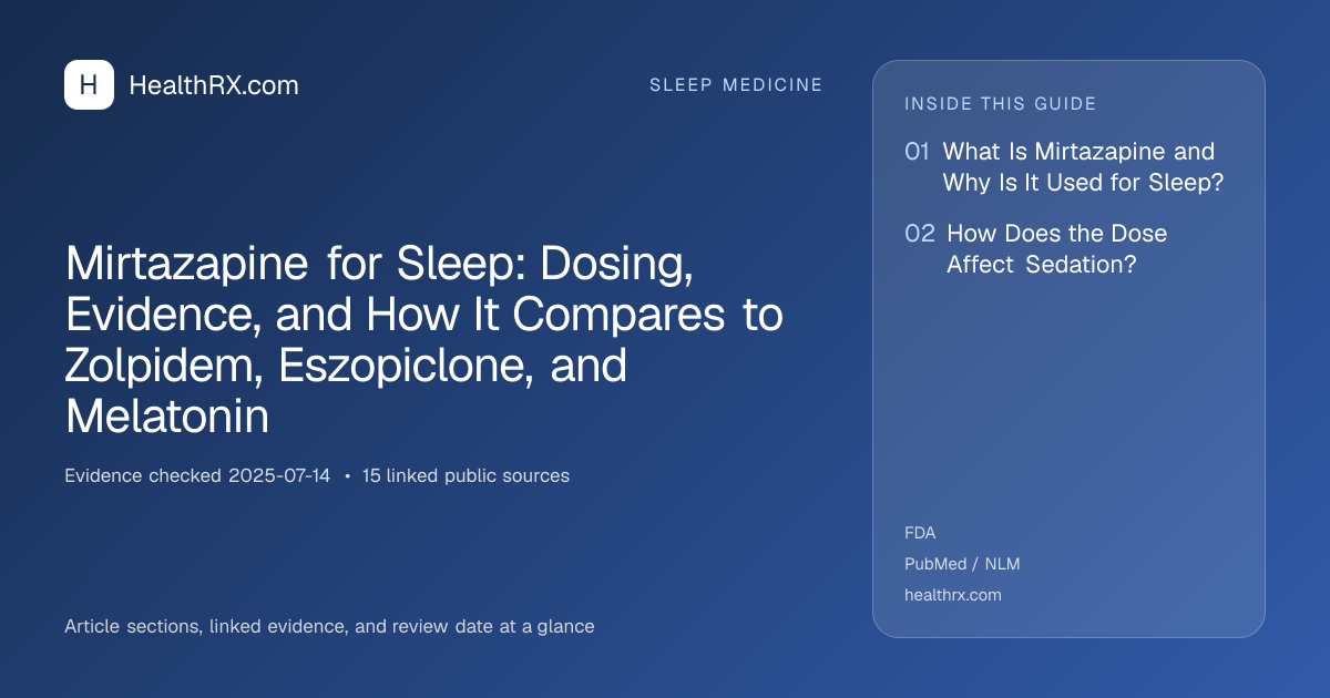 Evidence overview for Mirtazapine for Sleep: Dosing, Evidence, and How It Compares to Zolpidem, Eszopiclone, and Melatonin