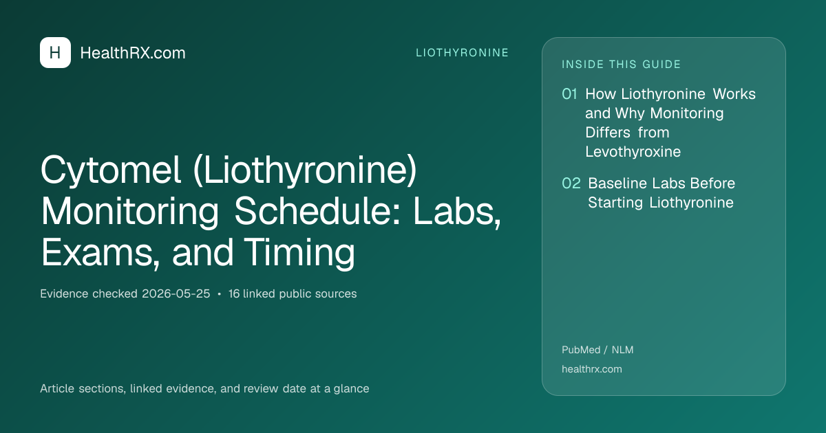 Evidence overview for Cytomel (Liothyronine) Monitoring Schedule: Labs, Exams, and Timing