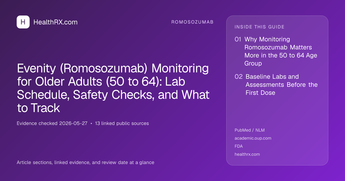 Evidence overview for Evenity (Romosozumab) Monitoring for Older Adults (50 to 64): Lab Schedule, Safety Checks, and What to Track