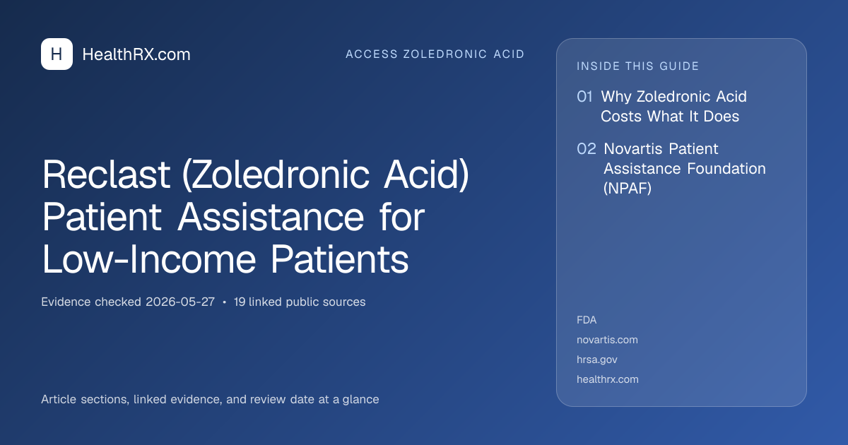 Evidence overview for Reclast (Zoledronic Acid) Patient Assistance for Low-Income Patients