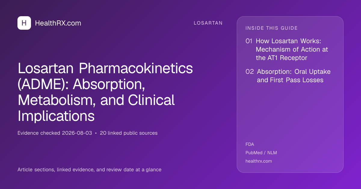 Evidence overview for Losartan Pharmacokinetics (ADME): Absorption, Metabolism, and Clinical Implications