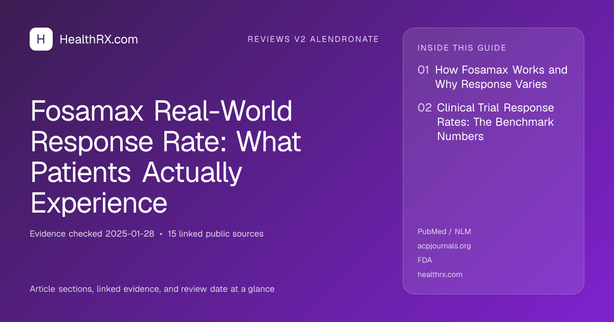 Evidence overview for reviews v2 alendronate: Fosamax Real-World Response Rate: What Patients Actually Experience