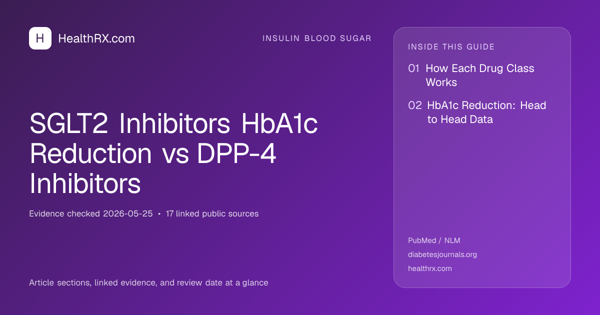 Evidence overview for SGLT2 Inhibitors HbA1c Reduction vs DPP-4 Inhibitors