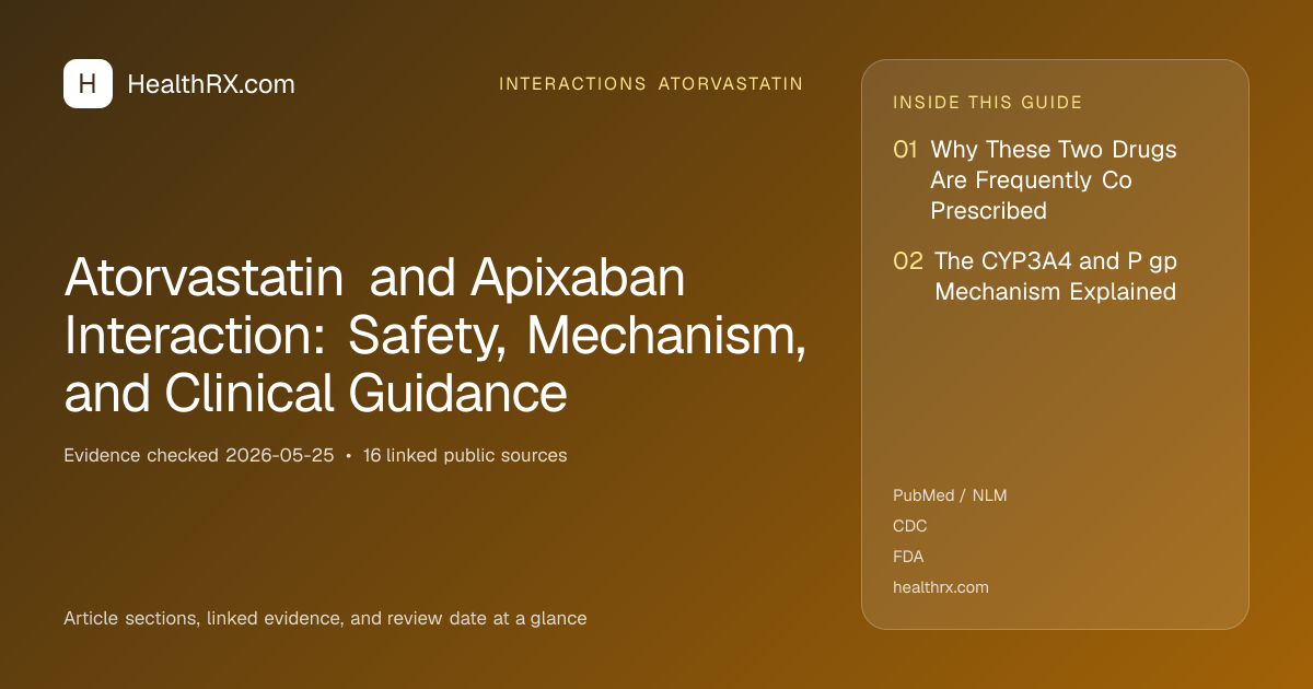 Evidence overview for Atorvastatin and Apixaban Interaction: Safety, Mechanism, and Clinical Guidance