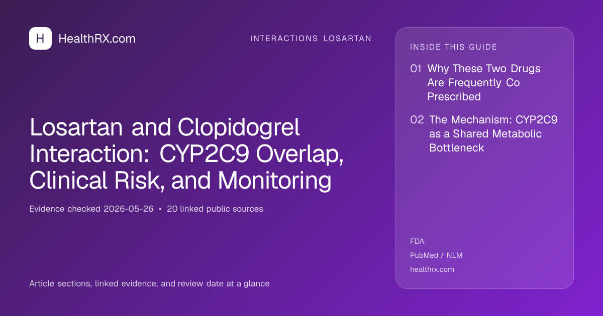 Evidence overview for Losartan and Clopidogrel Interaction: CYP2C9 Overlap, Clinical Risk, and Monitoring
