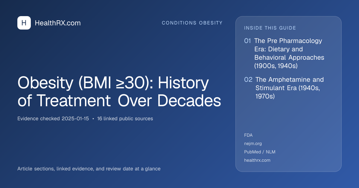 Evidence overview for Obesity (BMI ≥30): History of Treatment Over Decades