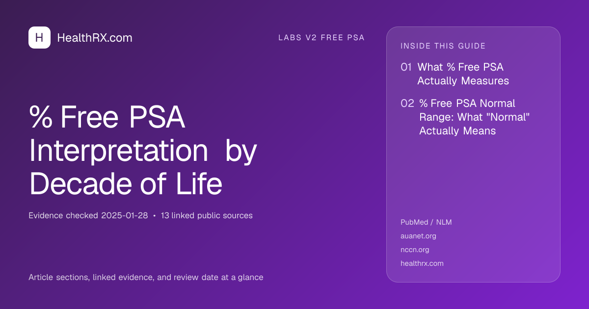 Evidence overview for % Free PSA Interpretation by Decade of Life