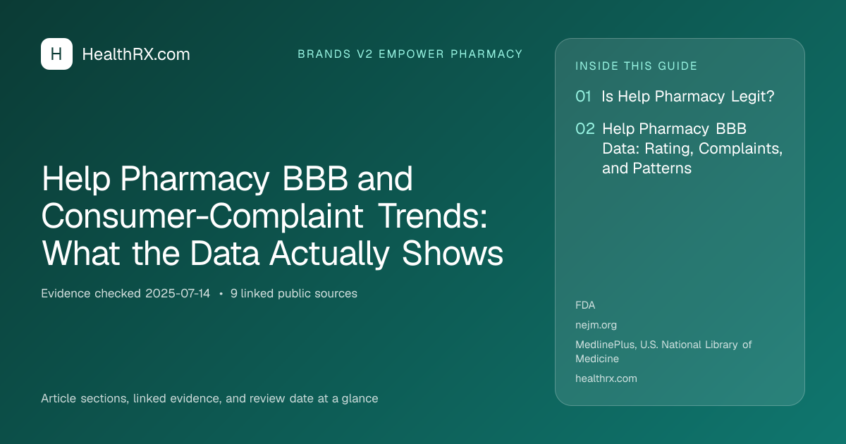 Evidence overview for Help Pharmacy BBB and Consumer-Complaint Trends: What the Data Actually Shows