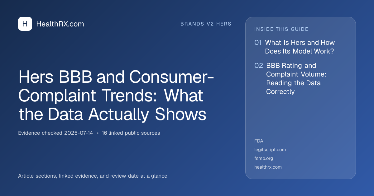 Evidence overview for Hers BBB and Consumer-Complaint Trends: What the Data Actually Shows