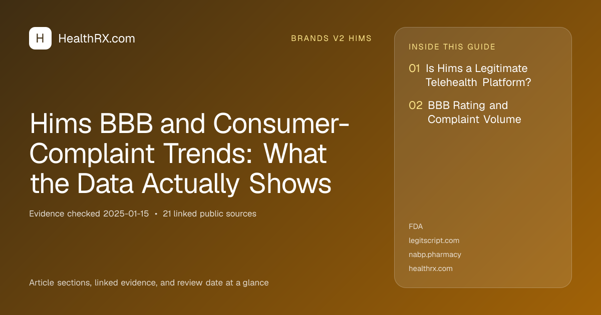 Evidence overview for brands v2 hims: Hims BBB and Consumer-Complaint Trends: What the Data Actually Shows