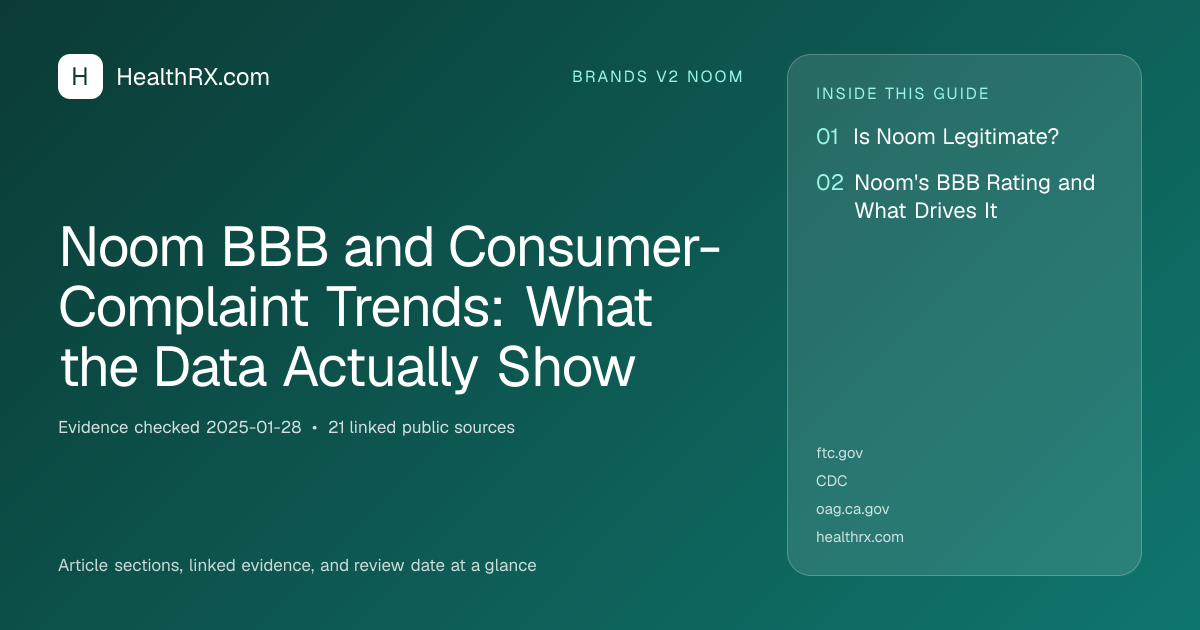 Evidence overview for Noom BBB and Consumer-Complaint Trends: What the Data Actually Show