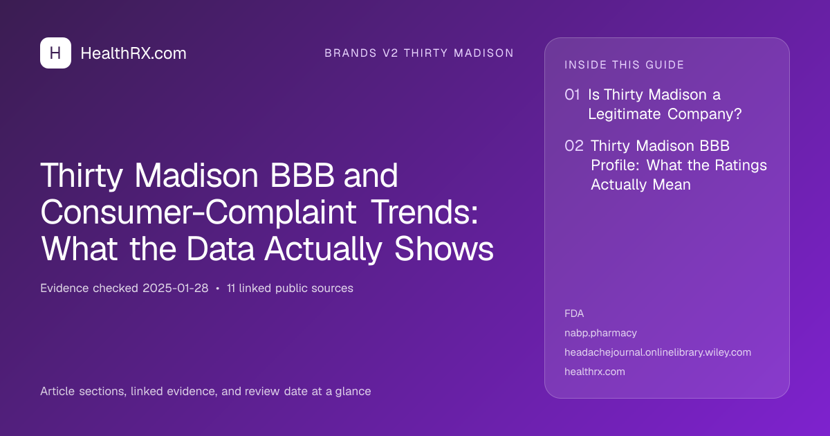 Evidence overview for brands v2 thirty madison: Thirty Madison BBB and Consumer-Complaint Trends: What the Data Actually Shows