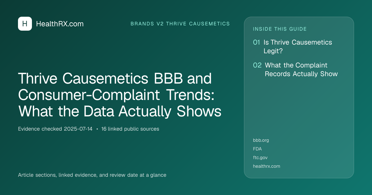 Evidence overview for brands v2 thrive causemetics: Thrive Causemetics BBB and Consumer-Complaint Trends: What the Data Actually Shows